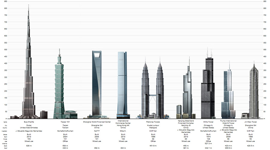 najwyższe budynki świata