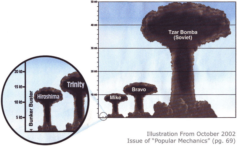 porównanie bomb atomowych